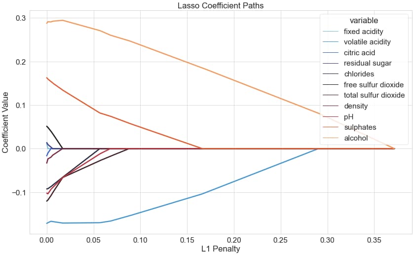 Implementing Pathwise Coordinate Descent For The Lasso and The Elastic Net In Python Using NumPy