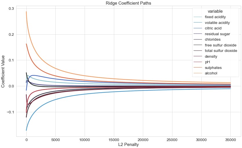 Using Ridge Regression to Overcome Drawbacks of Ordinary Least Squares (OLS)